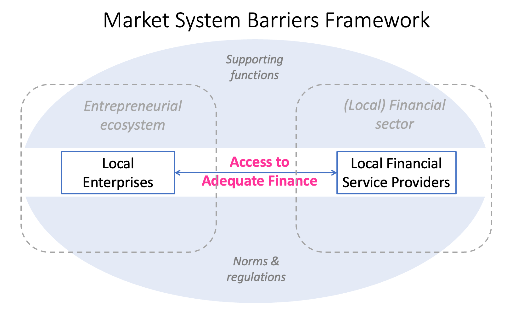market systems barriers framework =