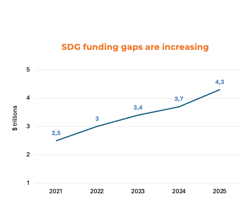 Home sdg funding gaps