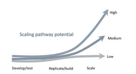 stages and scaling potential
